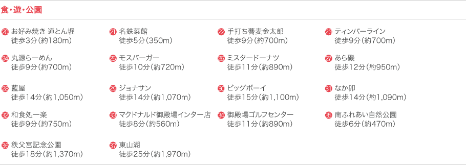 お好み焼き 道とん堀 徒歩3分（約180m）名鉄菜館 徒歩5分（350m）手打ち蕎麦金太郎 徒歩9分（約700m）ティンバーライン 徒歩9分（約700m）丸源らーめん 徒歩9分（約700m）モスバーガー 徒歩10分（約720m）ミスタードーナツ 徒歩11分（約890m）あら磯 徒歩12分（約950m）藍屋 徒歩14分（約1,050m）ジョナサン 徒歩14分（約1,070m）ビッグボーイ
徒歩15分（約1,100m）なか卯 徒歩14分（約1,090m）和食処一楽 徒歩9分（約750m）マクドナルド御殿場インター店 徒歩8分（約560m）御殿場ゴルフセンター 徒歩11分（約890m）南ふれあい自然公園 徒歩6分（約470m）秩父宮記念公園 徒歩18分（約1,370m）東山湖 徒歩25分（約1,970m）